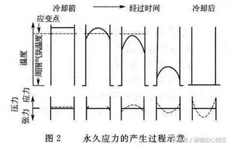 玻璃應力